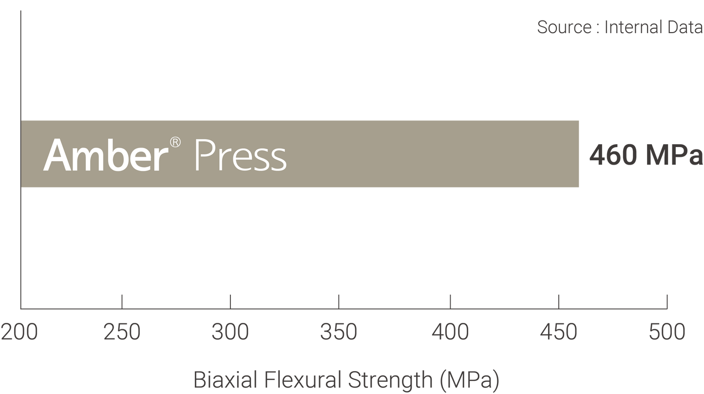 Amber® Press